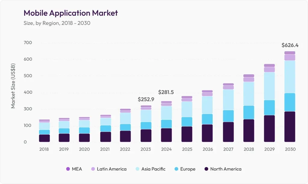 Mobile Application Market 2026