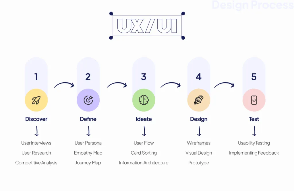 How To Design UI UX in 10 Steps