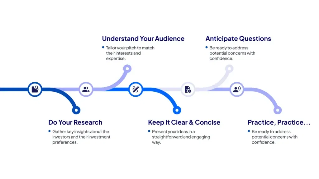 Prepare for Investor Meetings and Pitches